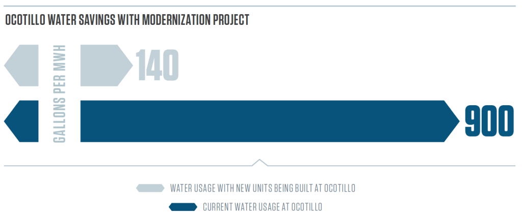 Water use