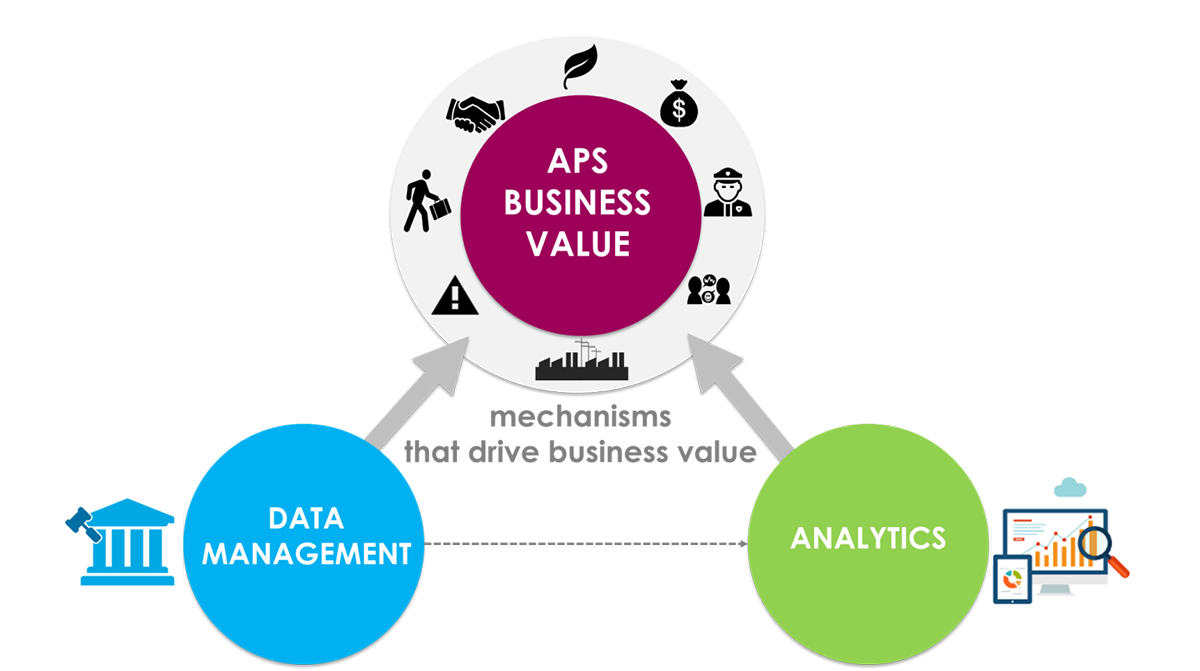 Aps Business Value