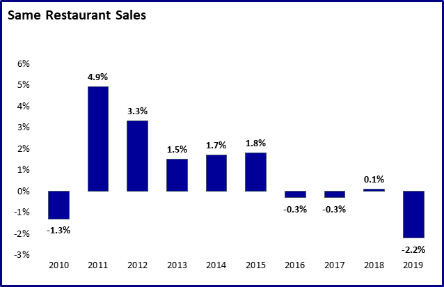 Same Restaurant Sales (SRS)