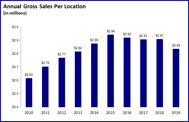 Annual Gross Sales Per Location