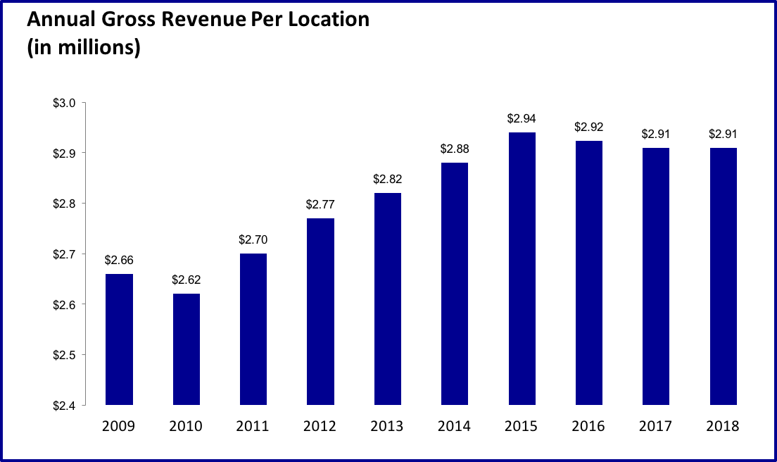 Annual Gross Revenue Per Location