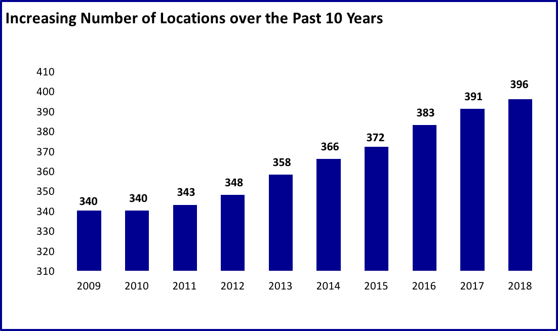 Restaurant Growth