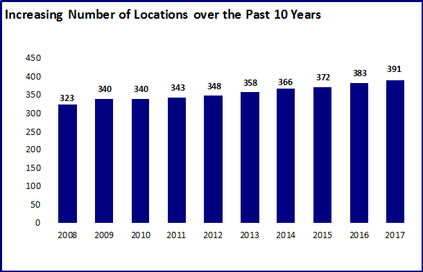 Restaurant Growth