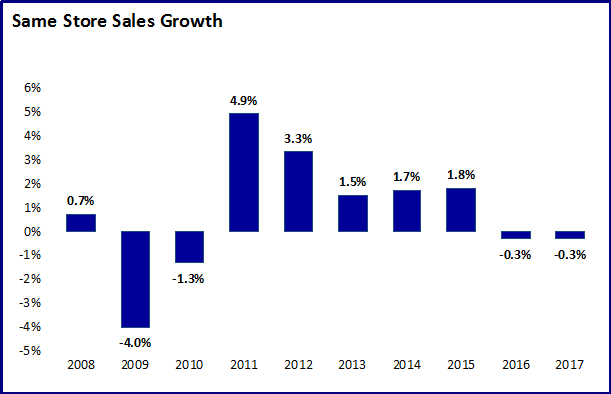 Same Store Sales Growth (SSSG)
