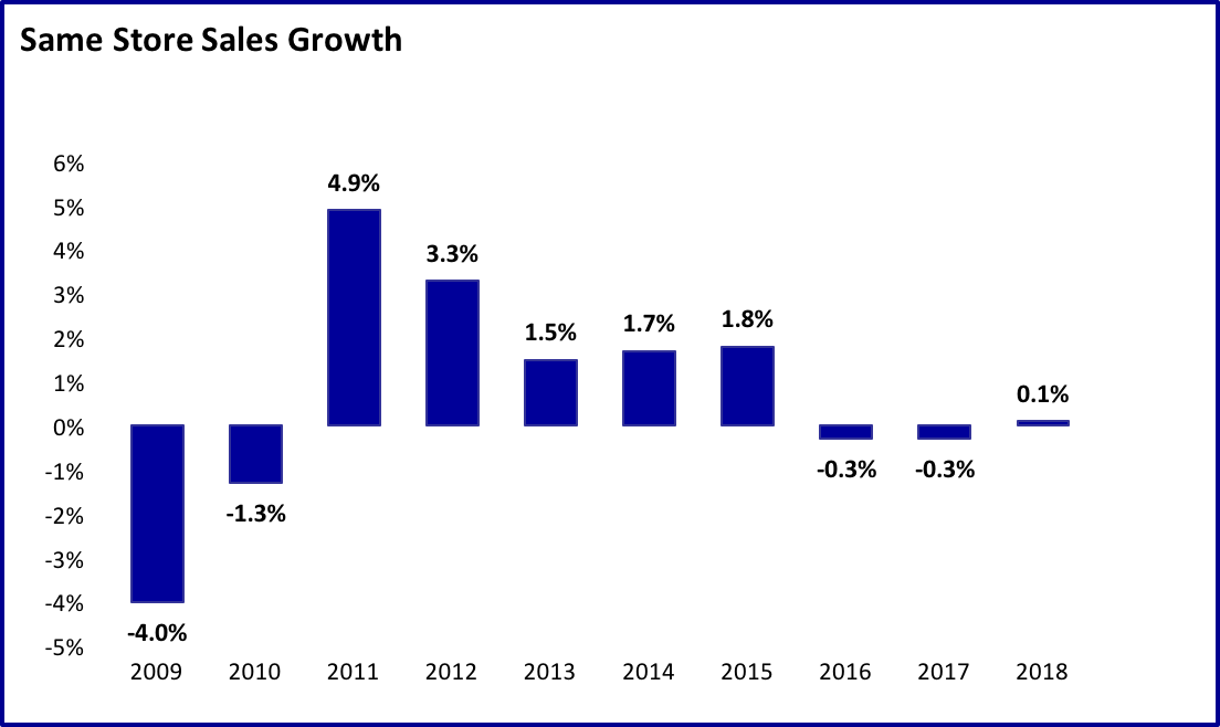 Same Store Sales Growth (SSSG)