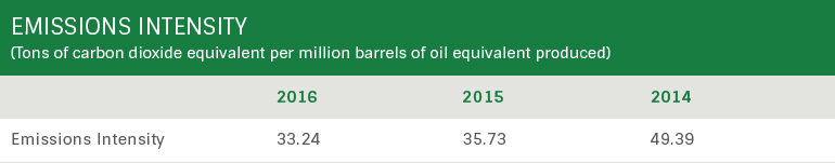 Emissions Intensity
