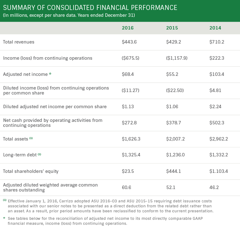 Summary of Consolidated Financial Performance