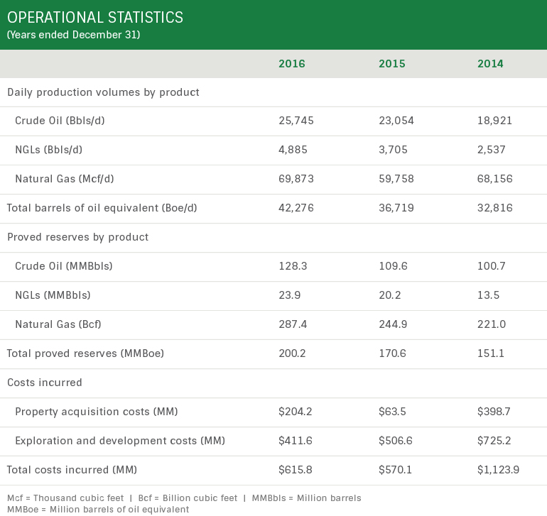 Operational Statistics