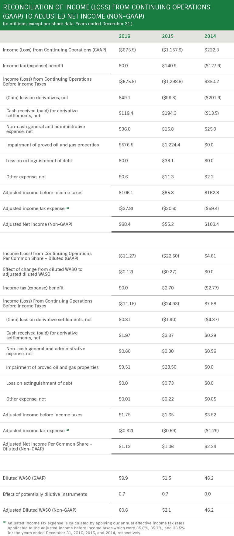 Reconciliation of Income from Continuing Operations