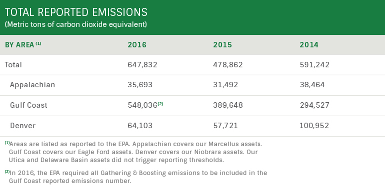 Total Reported Emissions