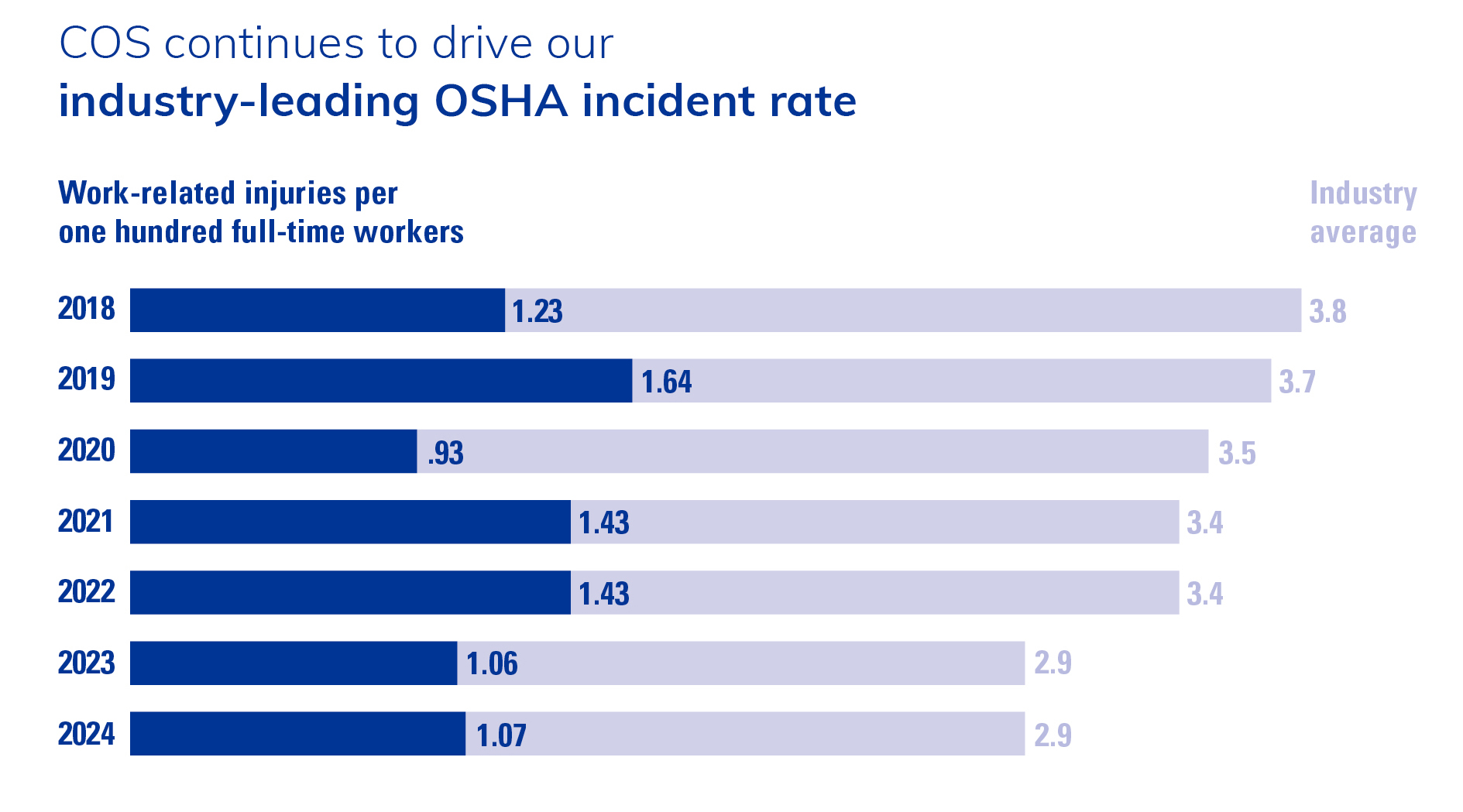 OSHA Incident rate graph