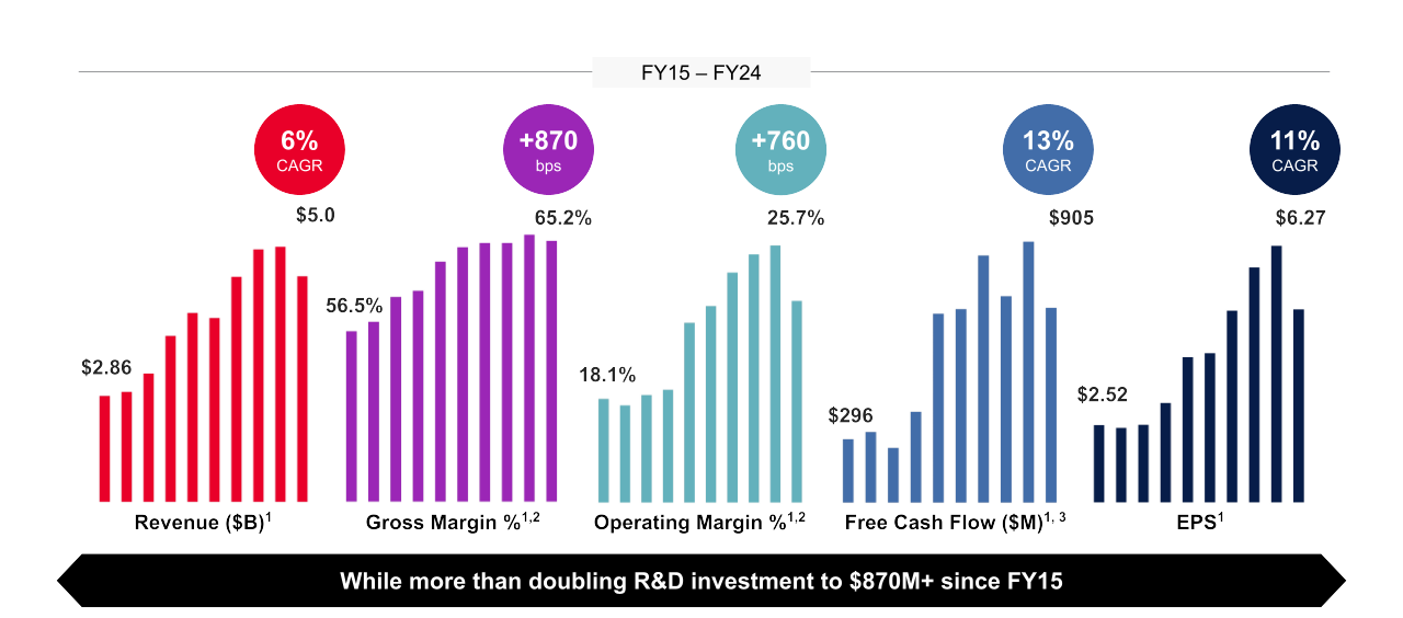  Margin resiliency and strong free cash flow in challenging 2024 macro environment.