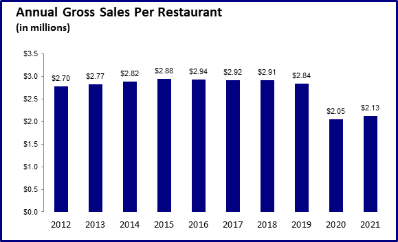 Graph showing Annual Gross Sales Per Restaurant