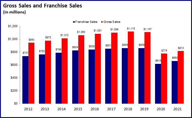 Graph showing Franchise Sales