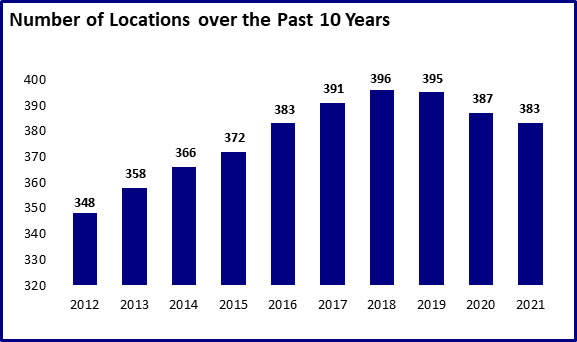 Graph showing Number of Locations over the Past 10 Years