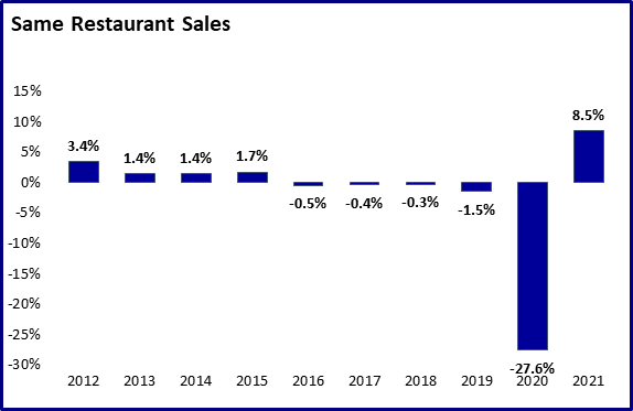 Graph showing Same Restaurant Sales