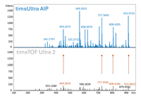 Significant gain in fragment ion intensity with timsUltra AIP enables higher peptide sequence coverage