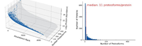 A single gene can give rise to many proteoforms that can be studied using timsTOF mass spectrometers