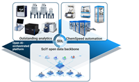 The Chemspeed/SciY Self‑Driving Lab (SDL) platform integrates vendor‑agnostic R&D and QC lab automation, scientific and lab management software, lab digitization and AI‑orchestration on an open backbone to increase throughput and quality across value chains