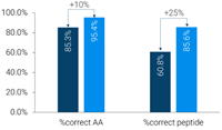Significantly improved de novo inference of peptide sequences from complex high-resolution timsTOF data with Bruker ProteoScape™