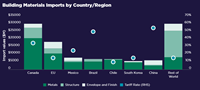 Building Materials Imports by Country/Region