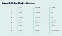 Top cities for data centers as ranked by Cushman & Wakefield's 2026 Global Data Center Market Comparison