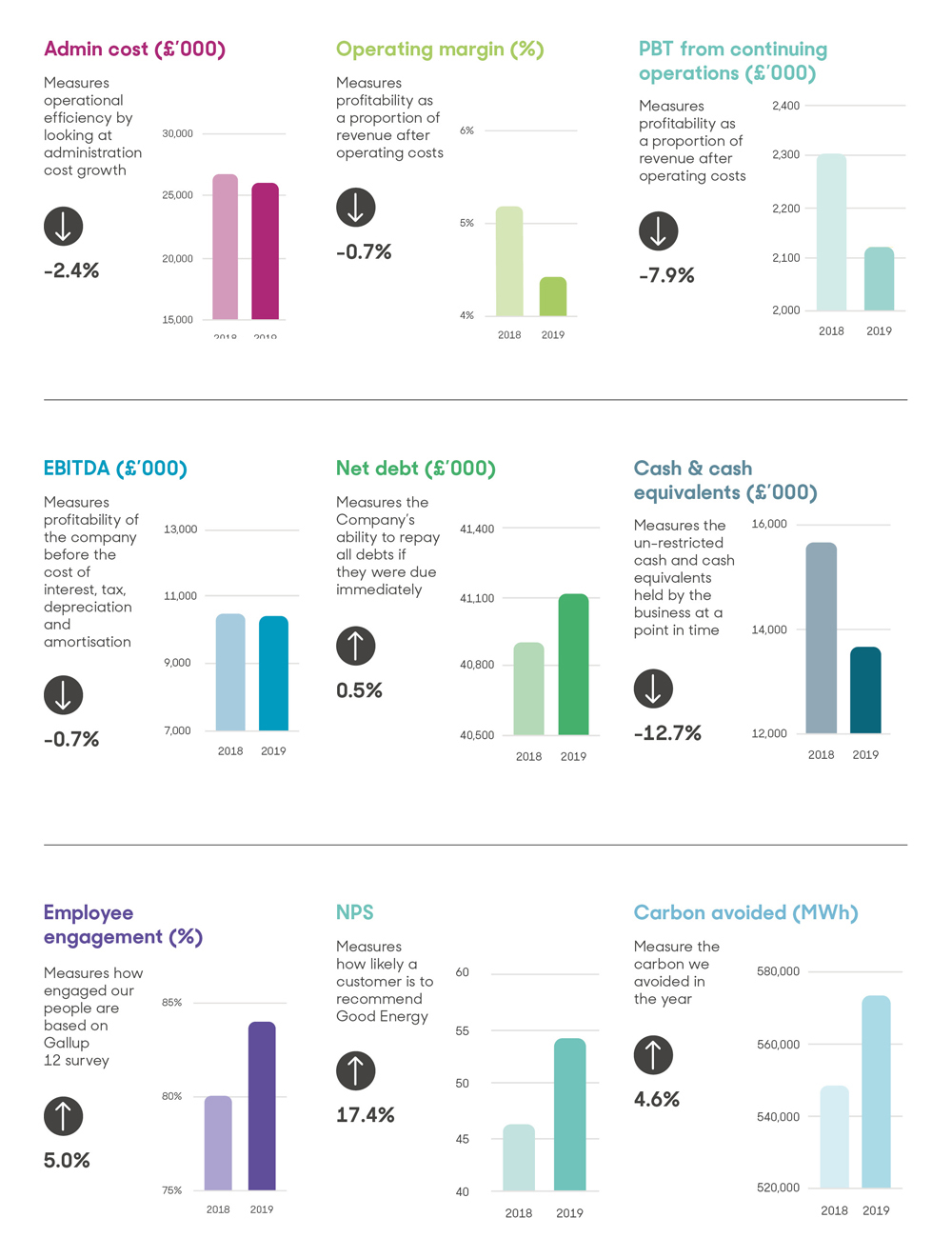 Good Energy Group PLC Financial History KPIs