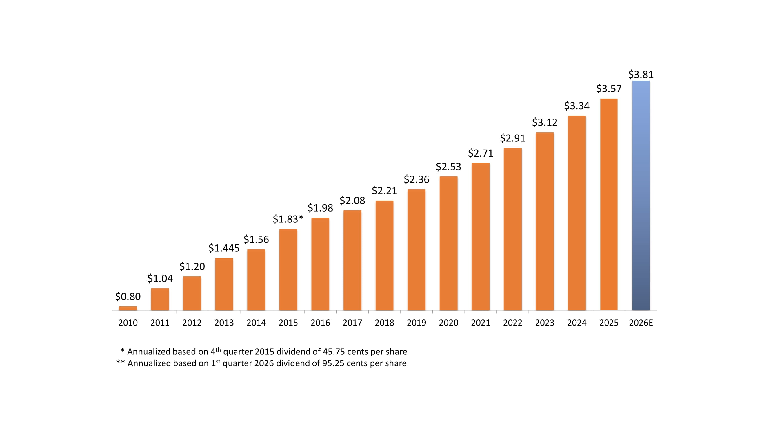 2010 $.80, 2011 $1.04, 2012 $1.20, 2013 $1.445, 2014 $1.56, 2015 $1.83*, 2016 $1.98, 2017 $2.08, 2018 $2.21, 2019 $2.36, 2020 $2.53, 2021 $2.71, 2022 $2.91, 2023 $3.12, 2024E $3.34
